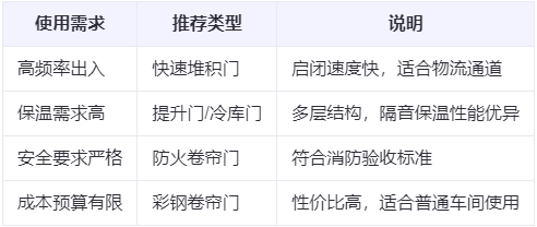 石河子乡兰州厂房石河子乡工业门选购建议
