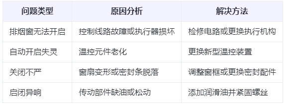 石河子乡兰州石河子乡排烟窗常见问题与应对措施分析表