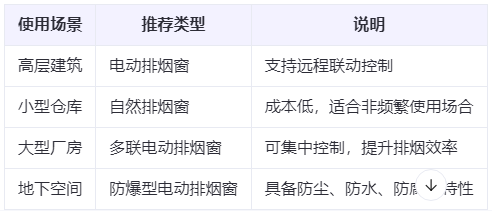 石河子乡兰州石河子乡排烟窗选购建议表